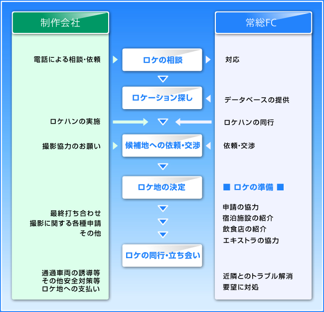 ロケ対応のフローの画像